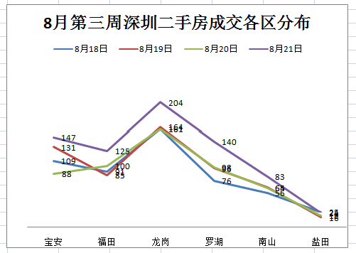 搜房網(wǎng)房天下深圳二手房數(shù)據(jù)